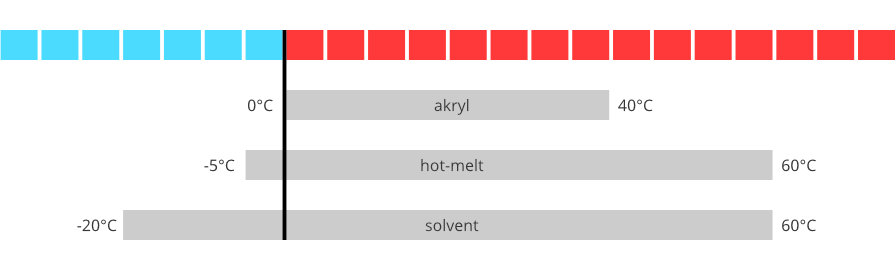 Taśmy do pakowania - termperatury użytkowe